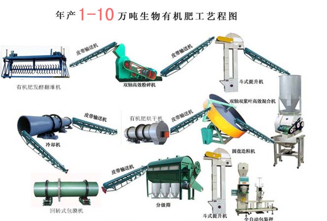 浙江大型豬糞有機(jī)肥生產(chǎn)線(xiàn)設(shè)備生產(chǎn)流程的八個(gè)要點(diǎn)